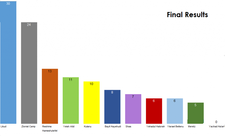 Israel Election Results 2015