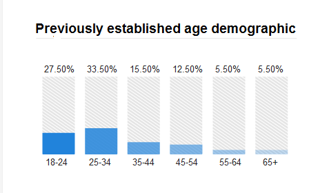 age demographic for anglo-list