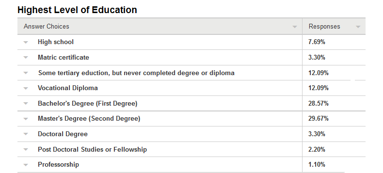 highest level of education in israel