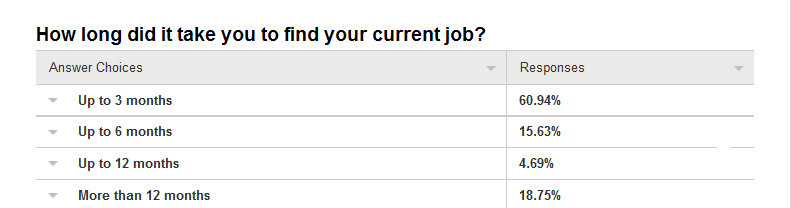 how long does it take to find a job in israel