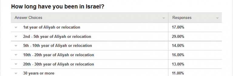 Israel Employment – Survey