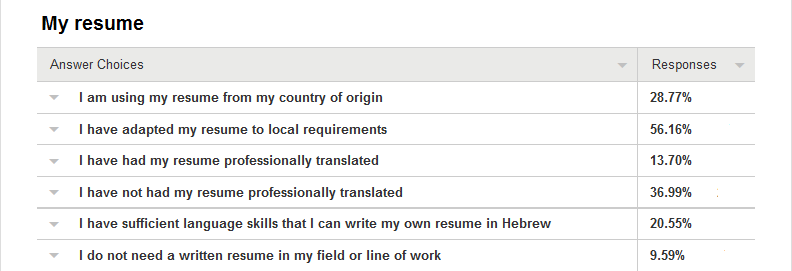 israel resume requirements