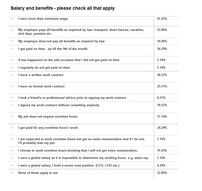 israel salary and benefits