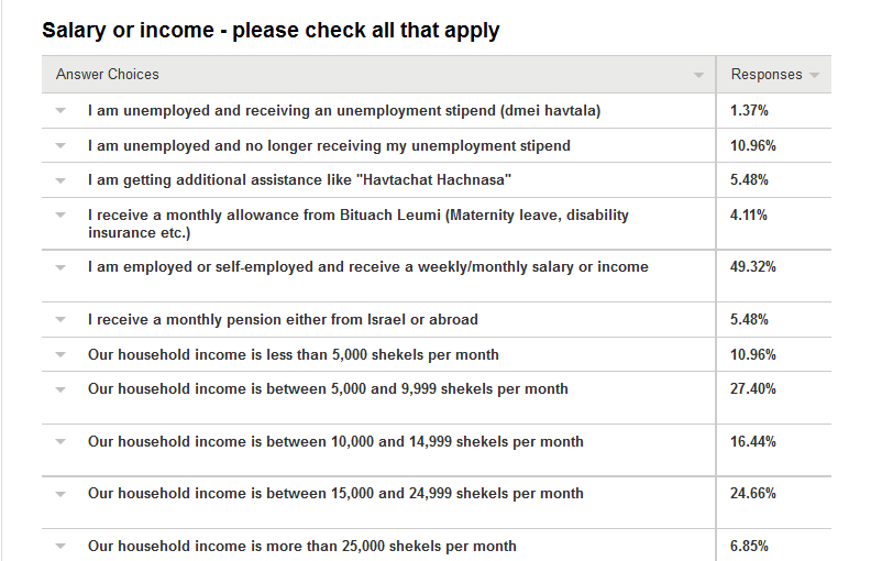 salary and income in israel