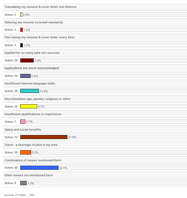 employment poll