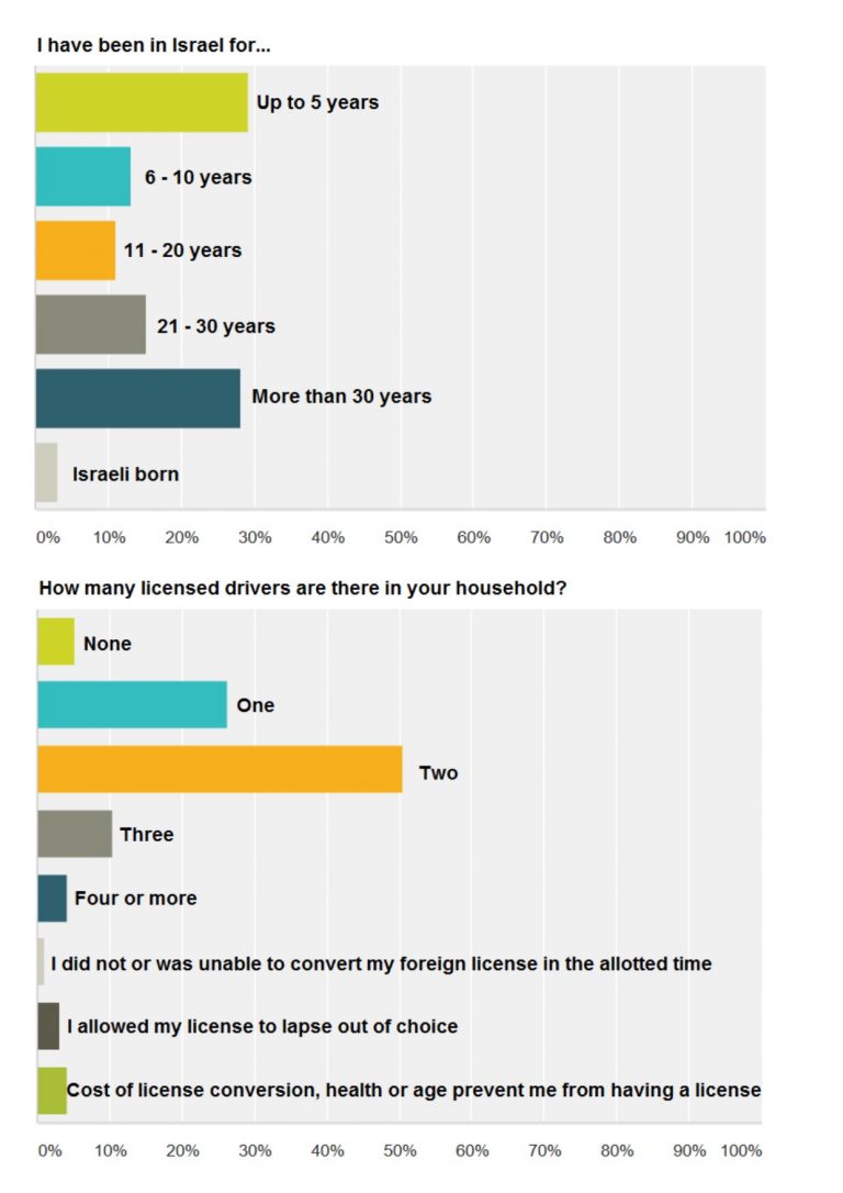 Israel Car Ownership -Survey Results