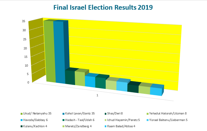 final israel election results 2019