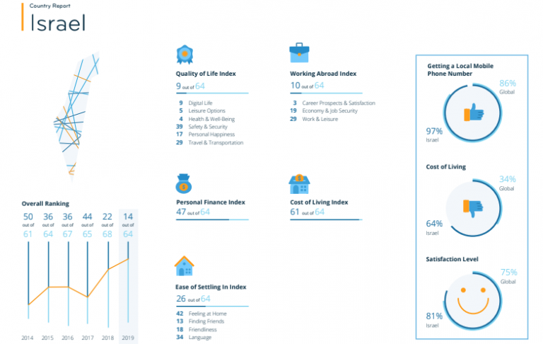 SURVEY Expat Life in Israel