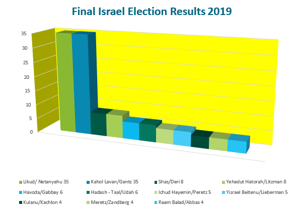 election results 2019 correct