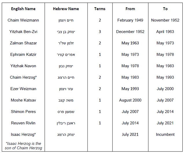 Presidents of the State of Israel - Anglo-List